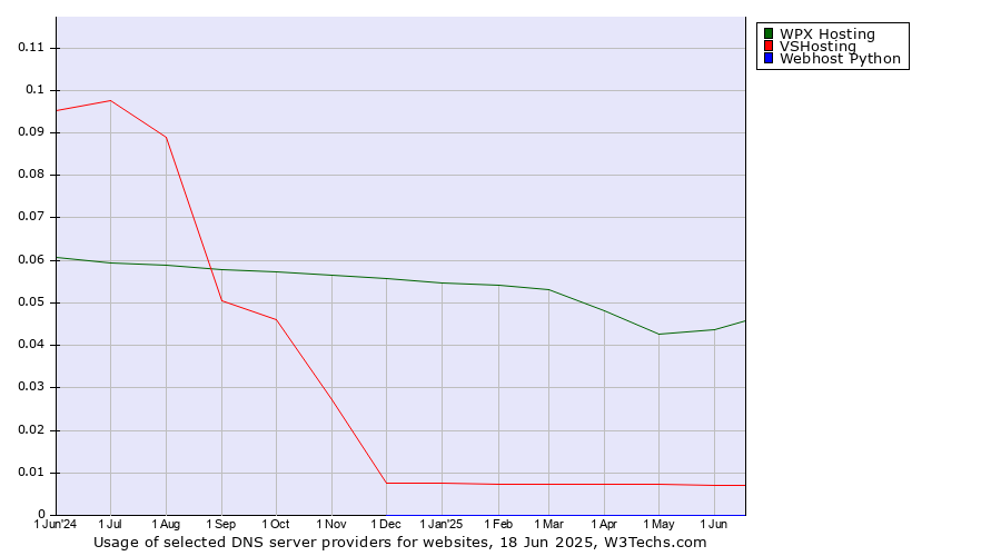 Historical trends in the usage of WPX Hosting vs. VSHosting vs. Webhost Python