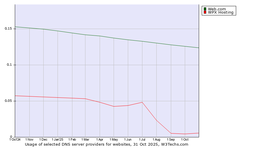 Historical trends in the usage of Web.com vs. WPX Hosting