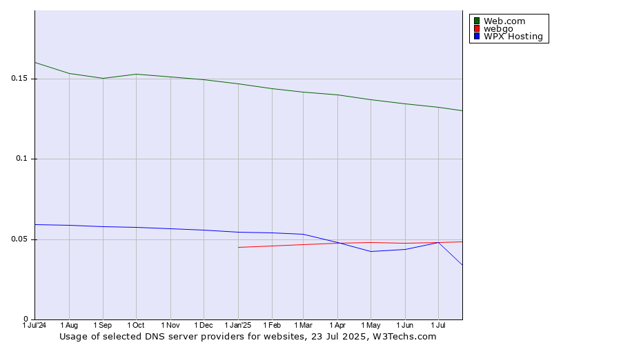 Historical trends in the usage of Web.com vs. webgo vs. WPX Hosting
