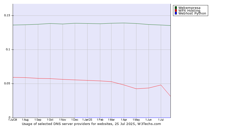 Historical trends in the usage of Webempresa vs. WPX Hosting vs. Webhost Python
