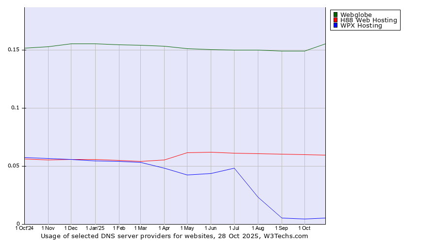 Historical trends in the usage of Webglobe vs. H88 Web Hosting vs. WPX Hosting