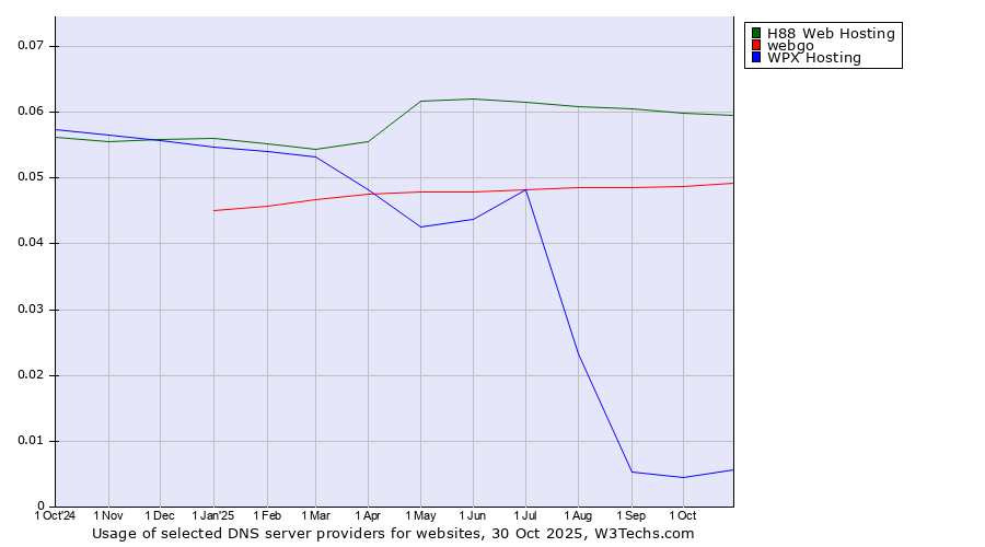 Historical trends in the usage of H88 Web Hosting vs. webgo vs. WPX Hosting