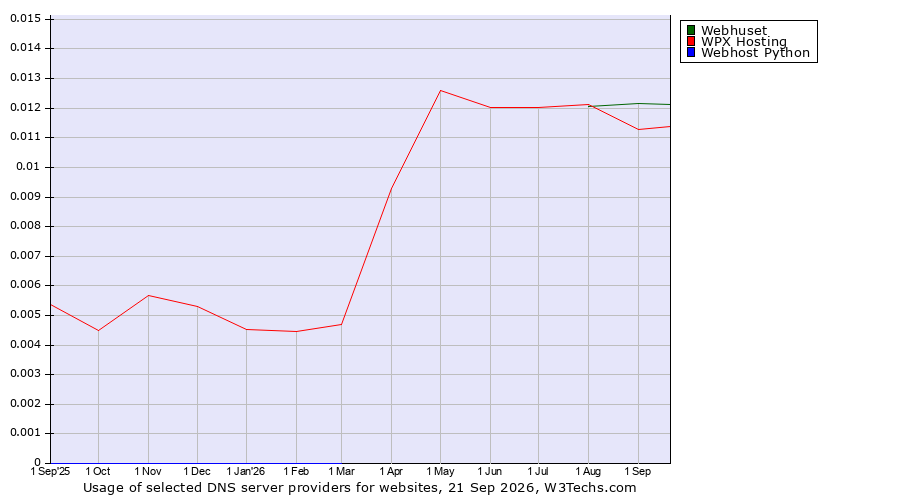 Historical trends in the usage of Webhuset vs. WPX Hosting vs. Webhost Python