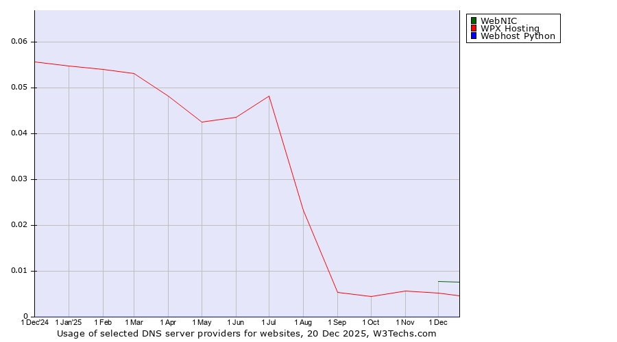 Historical trends in the usage of WebNIC vs. WPX Hosting vs. Webhost Python