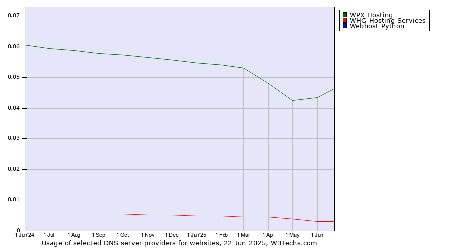 Historical trends in the usage of WPX Hosting vs. WHG Hosting Services vs. Webhost Python
