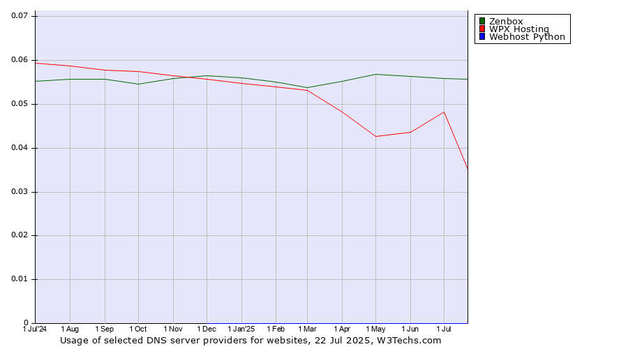 Historical trends in the usage of Zenbox vs. WPX Hosting vs. Webhost Python