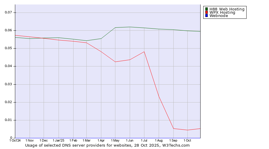 Historical trends in the usage of H88 Web Hosting vs. WPX Hosting vs. Webnode
