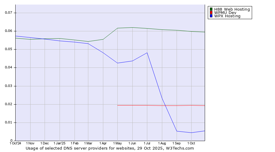 Historical trends in the usage of H88 Web Hosting vs. WPMU Dev vs. WPX Hosting