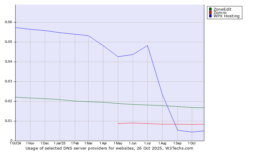 Historical trends in the usage of ZoneEdit vs. Zomro vs. WPX Hosting