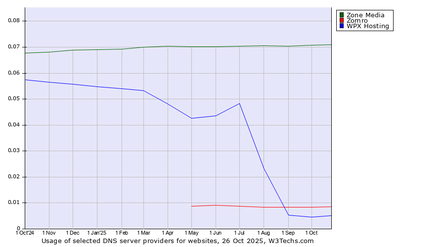 Historical trends in the usage of Zone Media vs. Zomro vs. WPX Hosting