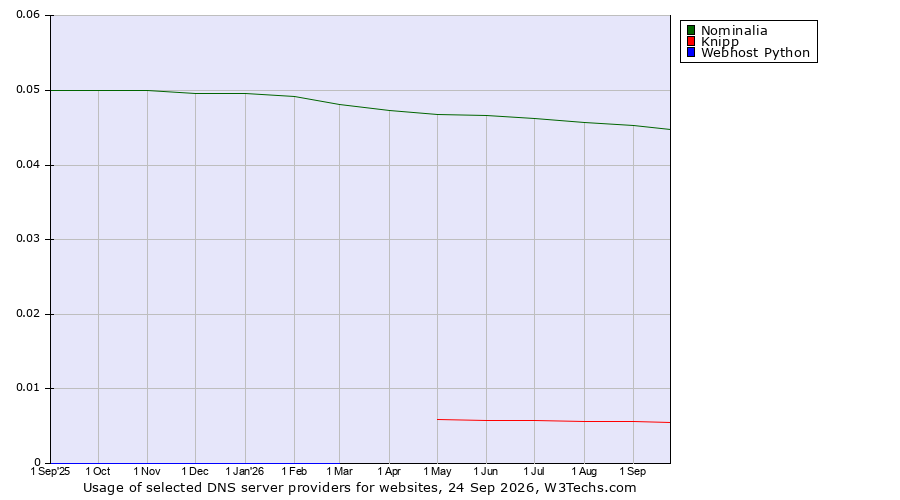 Historical trends in the usage of Nominalia vs. Knipp vs. Webhost Python