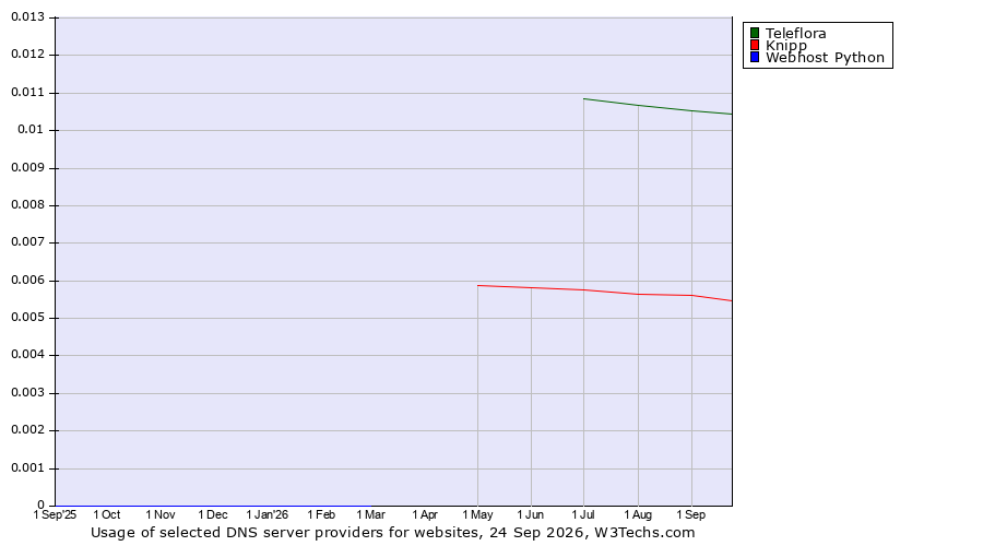 Historical trends in the usage of Teleflora vs. Knipp vs. Webhost Python