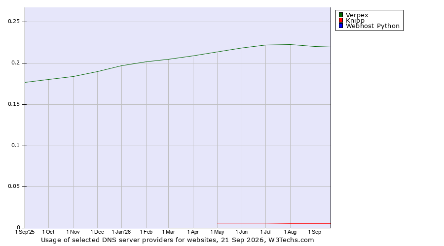 Historical trends in the usage of Verpex vs. Knipp vs. Webhost Python