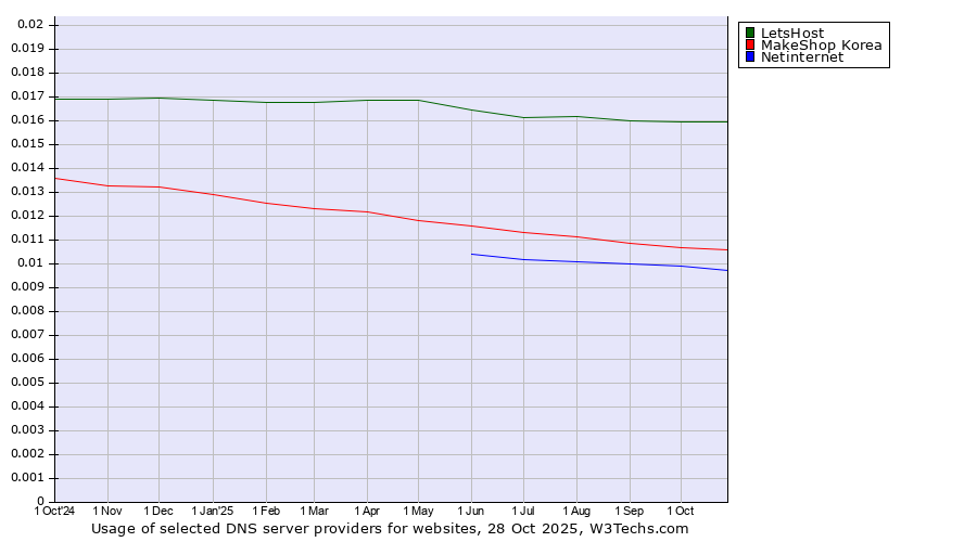 Historical trends in the usage of LetsHost vs. MakeShop Korea vs. Netinternet