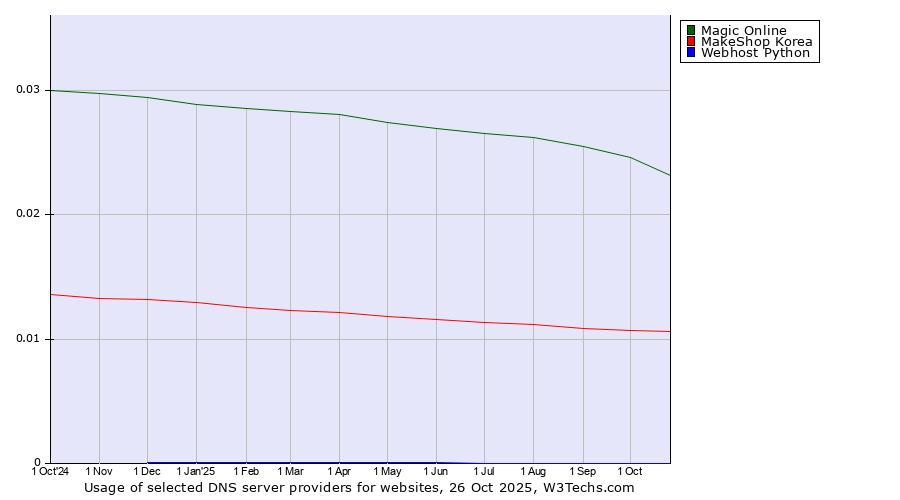 Historical trends in the usage of Magic Online vs. MakeShop Korea vs. Webhost Python