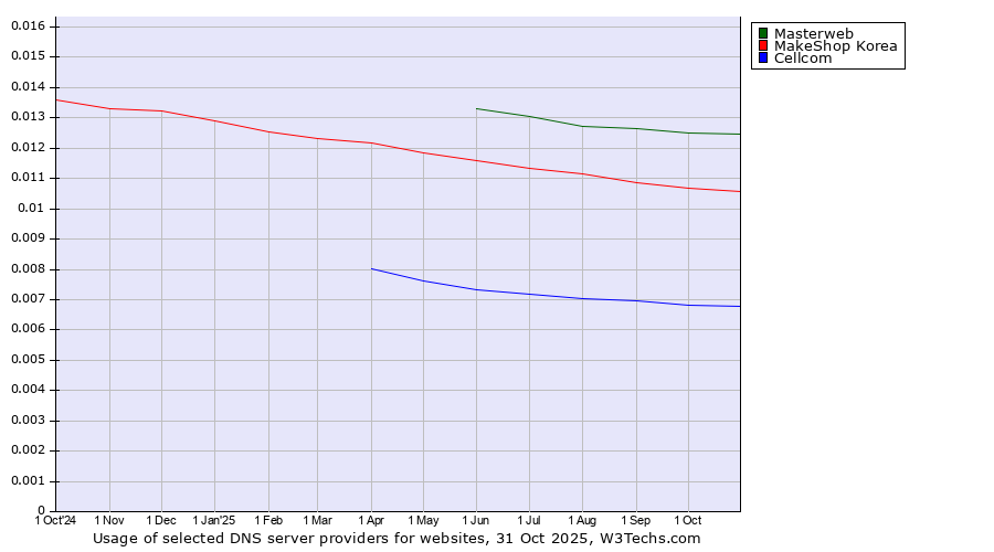 Historical trends in the usage of Masterweb vs. MakeShop Korea vs. Cellcom