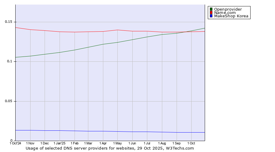 Historical trends in the usage of Openprovider vs. Name.com vs. MakeShop Korea