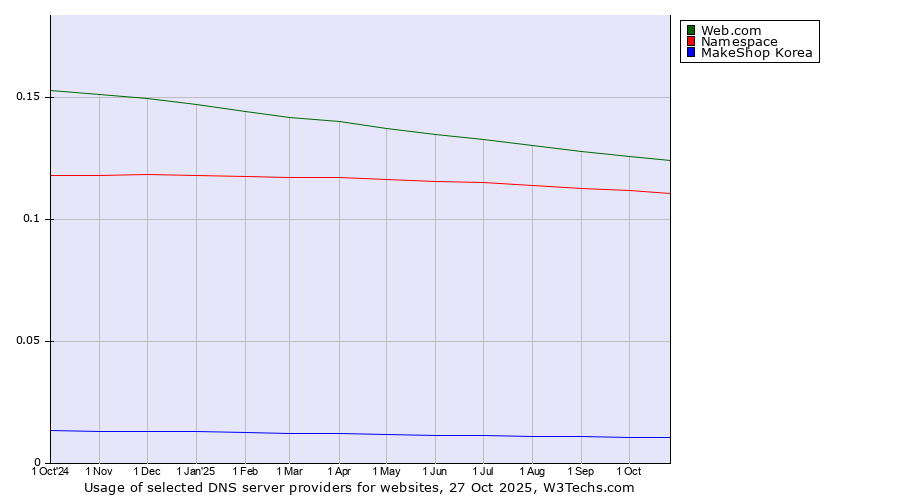 Historical trends in the usage of Web.com vs. Namespace vs. MakeShop Korea