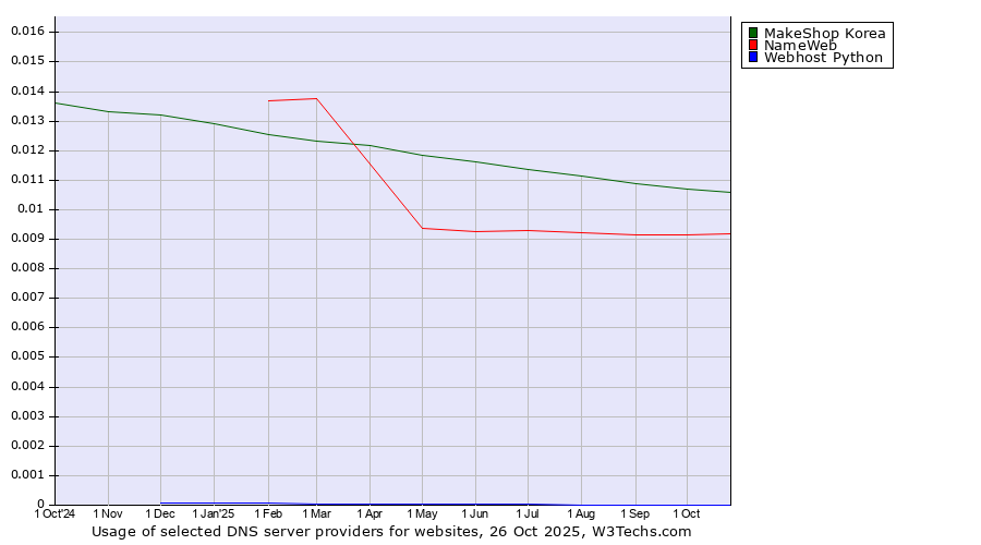 Historical trends in the usage of MakeShop Korea vs. NameWeb vs. Webhost Python
