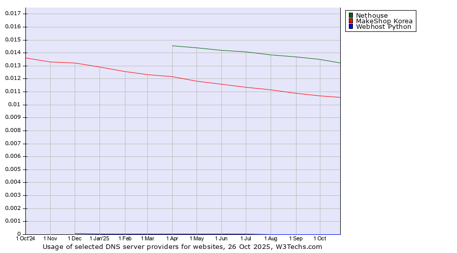 Historical trends in the usage of Nethouse vs. MakeShop Korea vs. Webhost Python