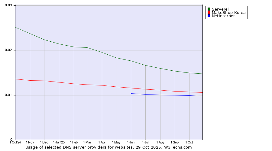 Historical trends in the usage of Serverel vs. MakeShop Korea vs. Netinternet