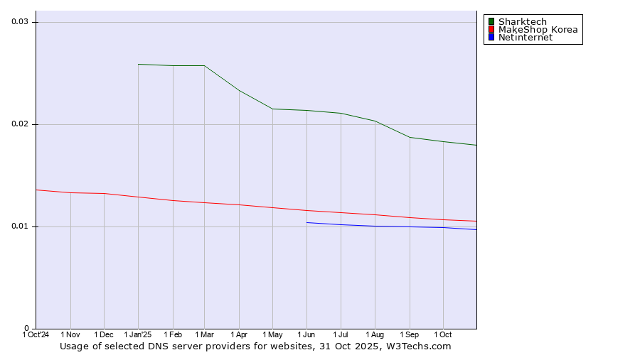 Historical trends in the usage of Sharktech vs. MakeShop Korea vs. Netinternet