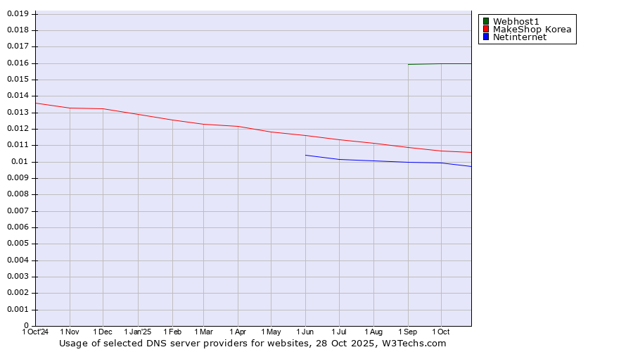Historical trends in the usage of Webhost1 vs. MakeShop Korea vs. Netinternet