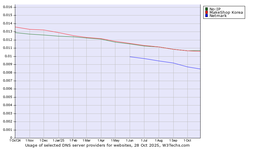 Historical trends in the usage of No-IP vs. MakeShop Korea vs. Netmark