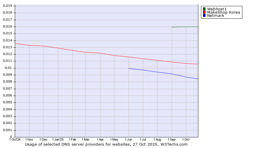 Historical trends in the usage of Webhost1 vs. MakeShop Korea vs. Netmark