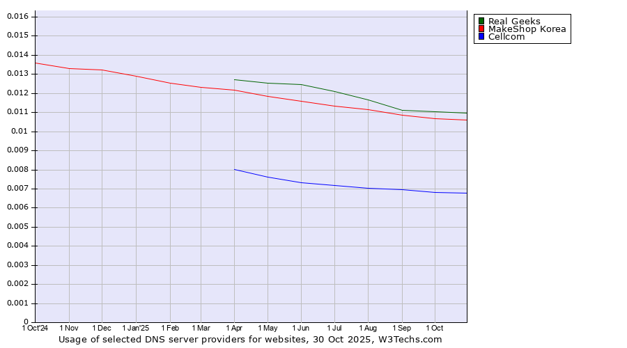 Historical trends in the usage of Real Geeks vs. MakeShop Korea vs. Cellcom