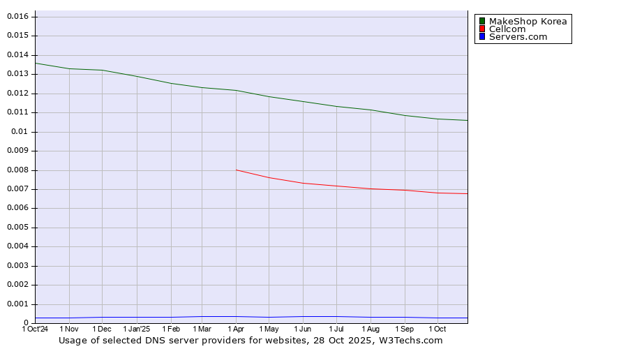 Historical trends in the usage of MakeShop Korea vs. Cellcom vs. Servers.com