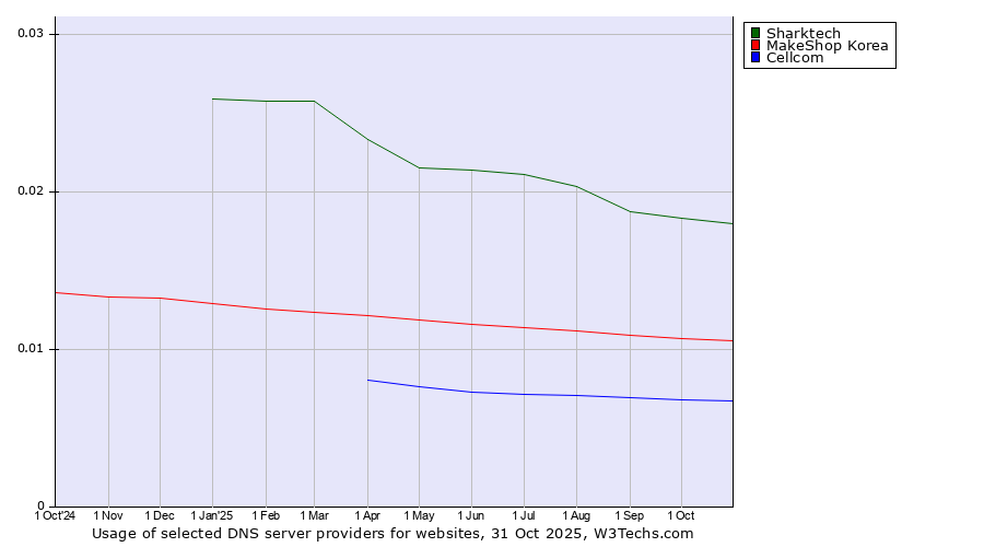 Historical trends in the usage of Sharktech vs. MakeShop Korea vs. Cellcom