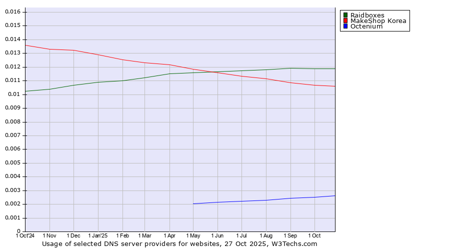 Historical trends in the usage of Raidboxes vs. MakeShop Korea vs. Octenium