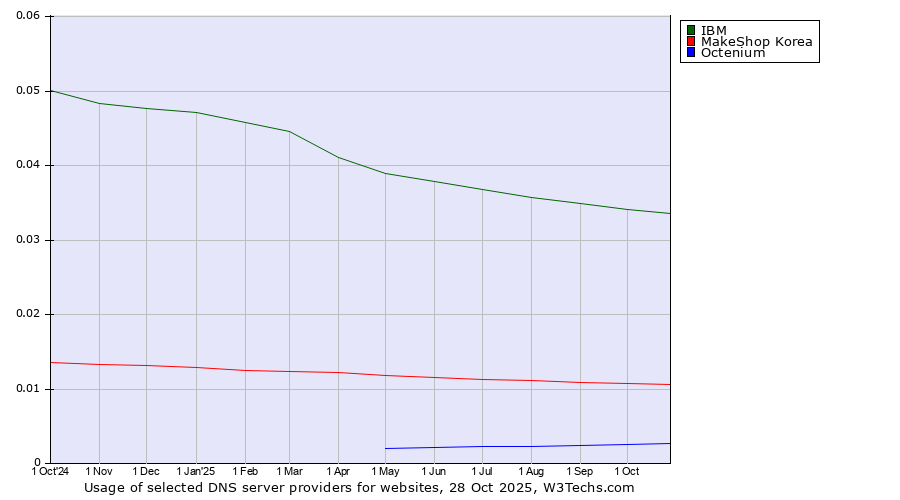Historical trends in the usage of IBM vs. MakeShop Korea vs. Octenium
