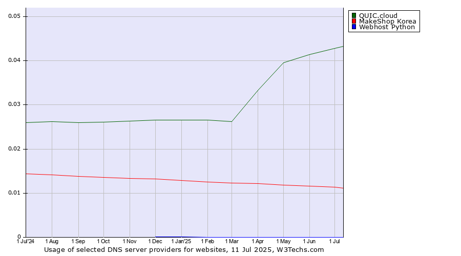 Historical trends in the usage of QUIC.cloud vs. MakeShop Korea vs. Webhost Python