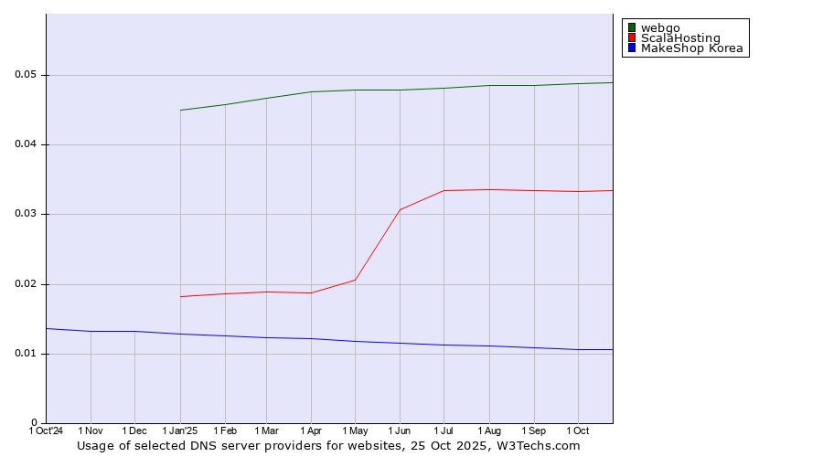 Historical trends in the usage of webgo vs. ScalaHosting vs. MakeShop Korea