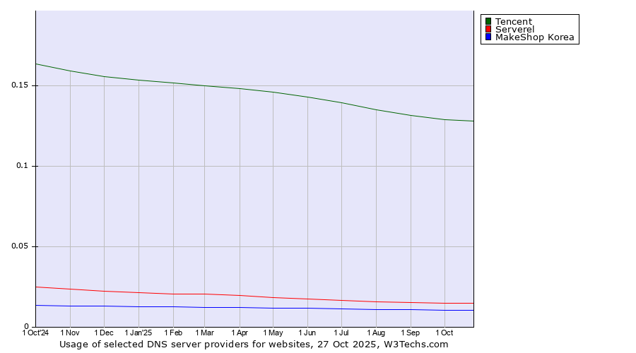 Historical trends in the usage of Tencent vs. Serverel vs. MakeShop Korea