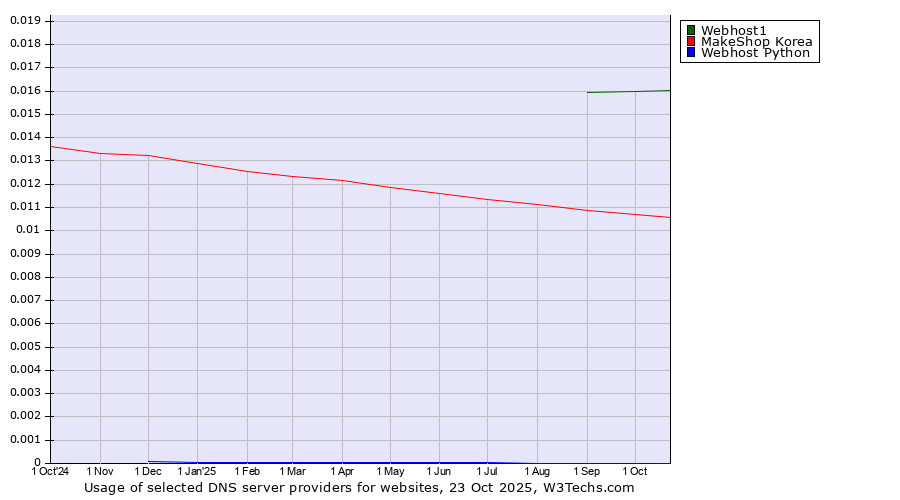 Historical trends in the usage of Webhost1 vs. MakeShop Korea vs. Webhost Python