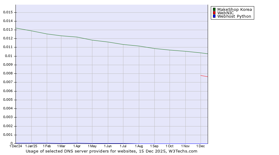 Historical trends in the usage of MakeShop Korea vs. WebNIC vs. Webhost Python