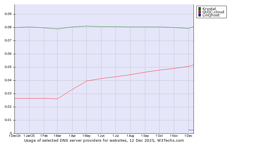 Historical trends in the usage of Krystal vs. QUIC.cloud vs. LinQhost