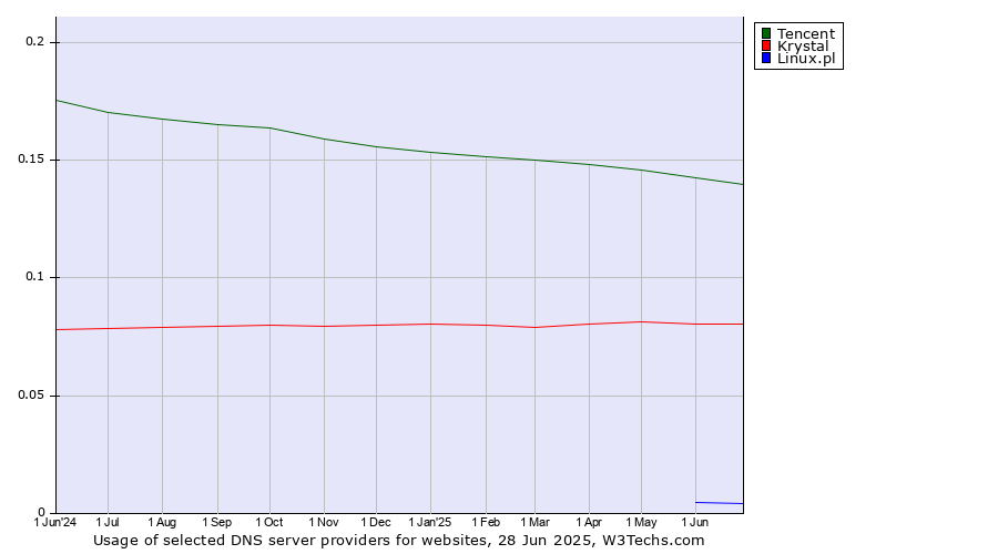 Historical trends in the usage of Tencent vs. Krystal vs. Linux.pl