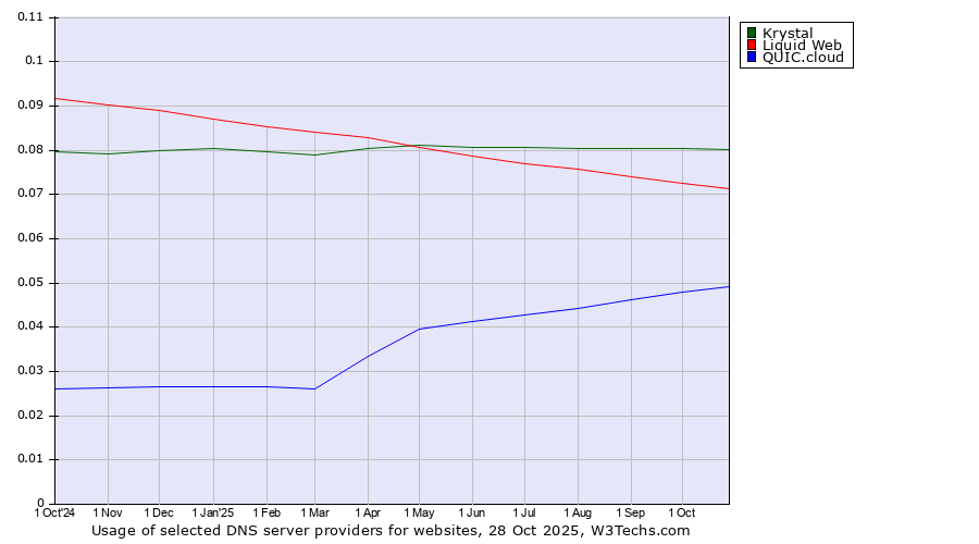 Historical trends in the usage of Krystal vs. Liquid Web vs. QUIC.cloud