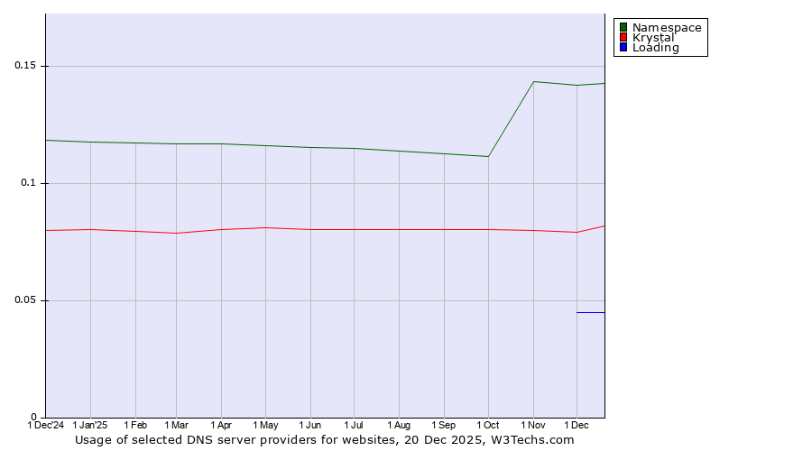 Historical trends in the usage of Namespace vs. Krystal vs. Loading