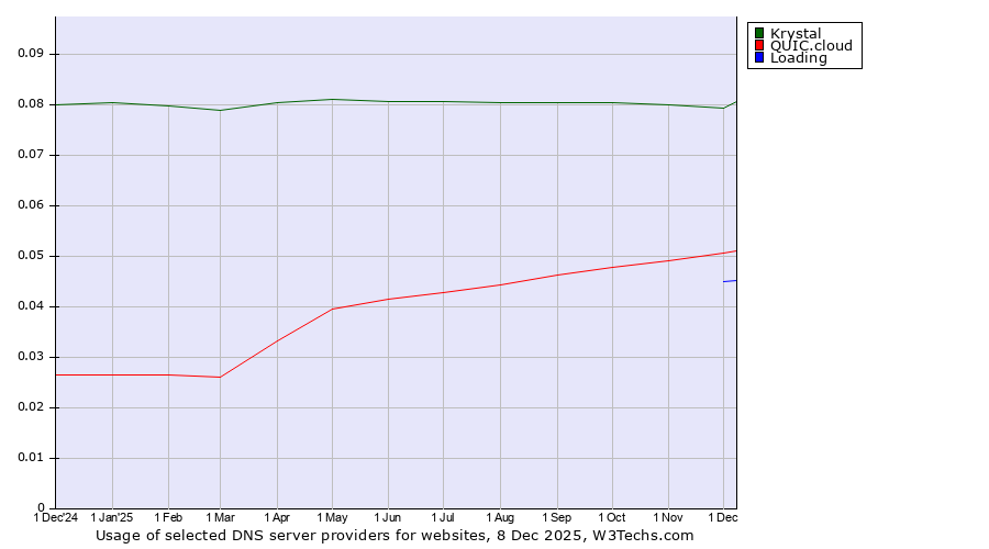 Historical trends in the usage of Krystal vs. QUIC.cloud vs. Loading