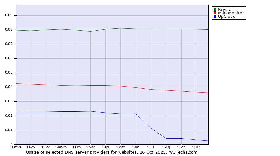 Historical trends in the usage of Krystal vs. MarkMonitor vs. UpCloud