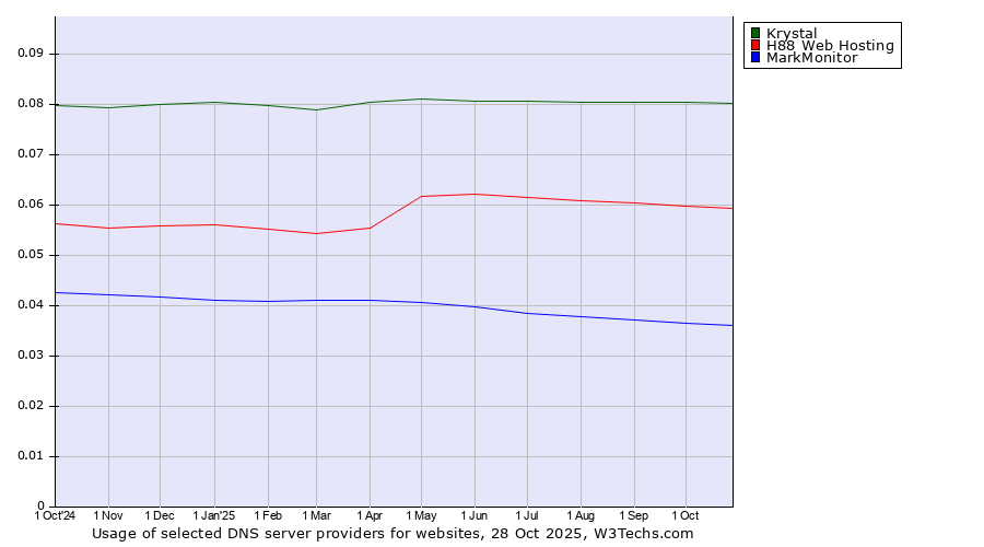 Historical trends in the usage of Krystal vs. H88 Web Hosting vs. MarkMonitor