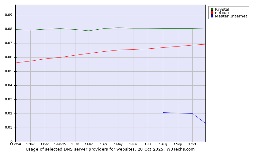 Historical trends in the usage of Krystal vs. netcup vs. Master Internet