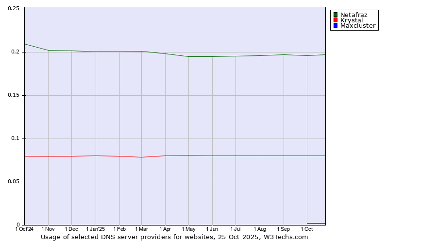 Historical trends in the usage of Netafraz vs. Krystal vs. Maxcluster