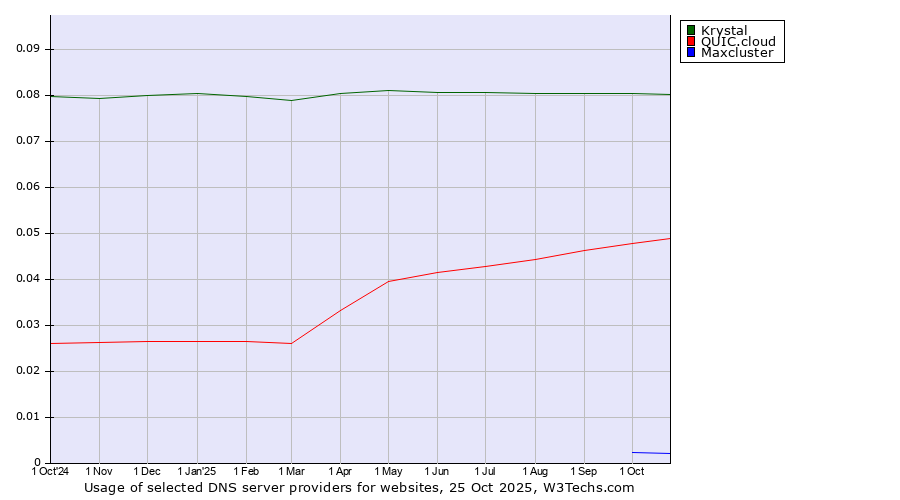 Historical trends in the usage of Krystal vs. QUIC.cloud vs. Maxcluster