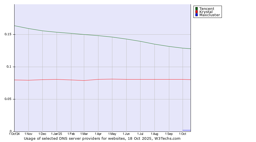 Historical trends in the usage of Tencent vs. Krystal vs. Maxcluster
